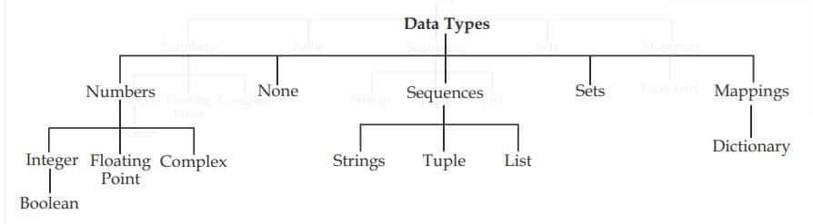 Python Revision Tour Class 12 Notes PDF | CBSE Computer Science data type in python