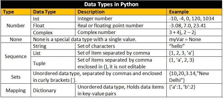 Python Revision Tour Class 12 Notes PDF | CBSE Computer Science different data type in python