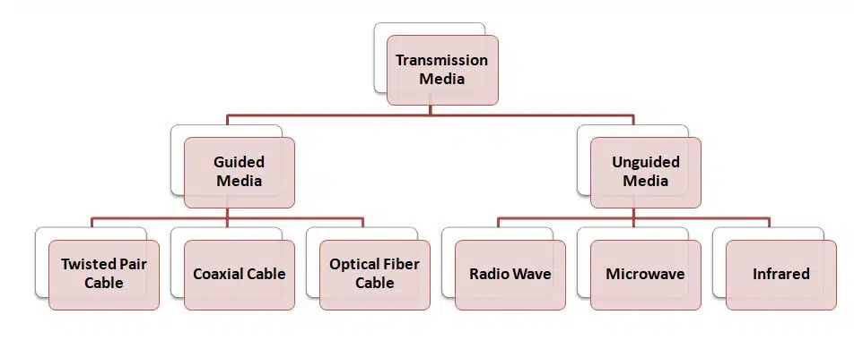 Computer Network Class 12 Notes | Computer Science transmission media