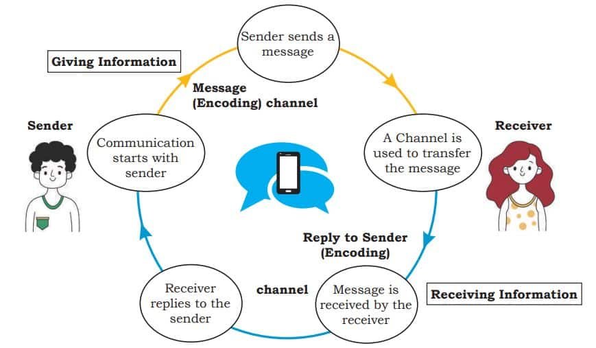 Communication Skills Class 10 Notes CBSE Quick Guide - CBSE Skill Education