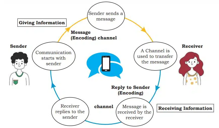 Communication Skills Class 10 Notes | Important Points Elements of Communication