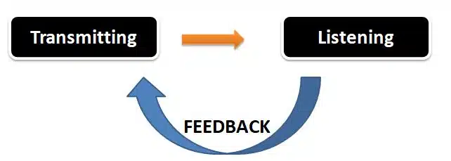 Communication Skills Class 10 Notes | Important Points part of communication