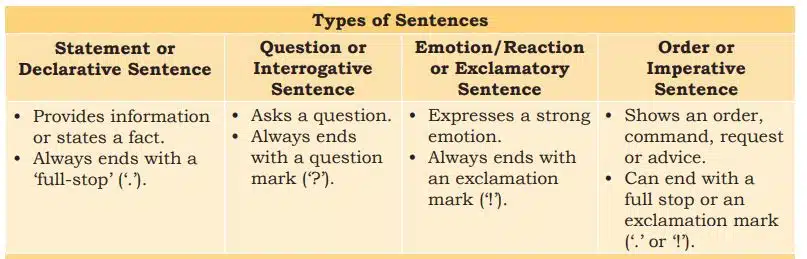 Communication Skills Class 10 Notes | Important Points types of sentence