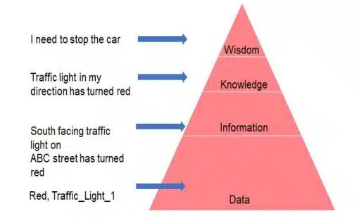 Data Literacy Class 9 AI notes Data Pyramid with a simple Traffic Light example
