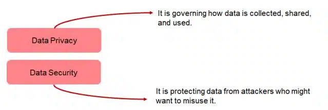 Data Literacy Class 9 AI notes data security and privacy