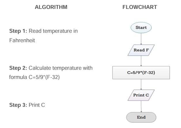 Convert Temperature from Fahrenheit (℉) to Celsius (℃) flowchart and algorithm