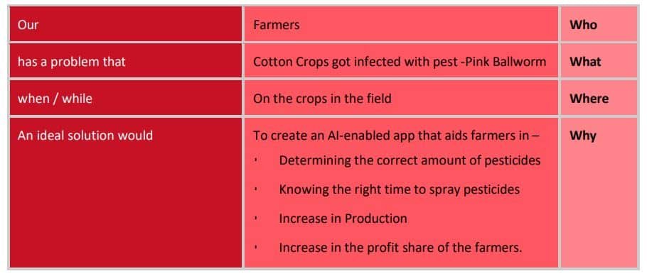 Example of 4W canvas for Pest Management