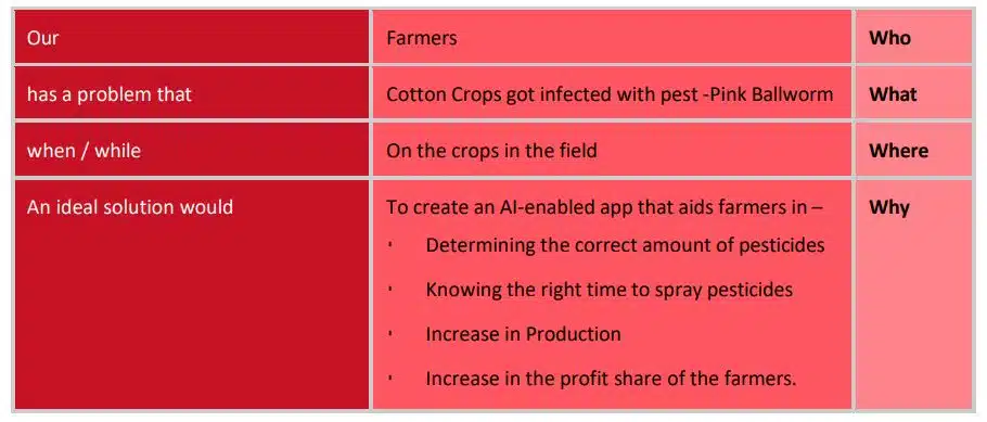 AI Reflection Project Cycle and Ethics Class 9 Notes Example of 4W canvas for Pest Management