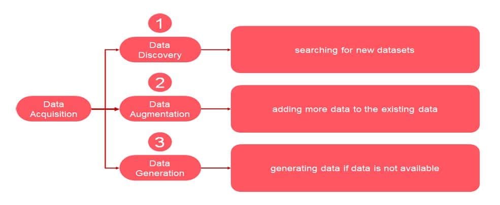 data acquisition involves searching for datasets suitable for training AI models