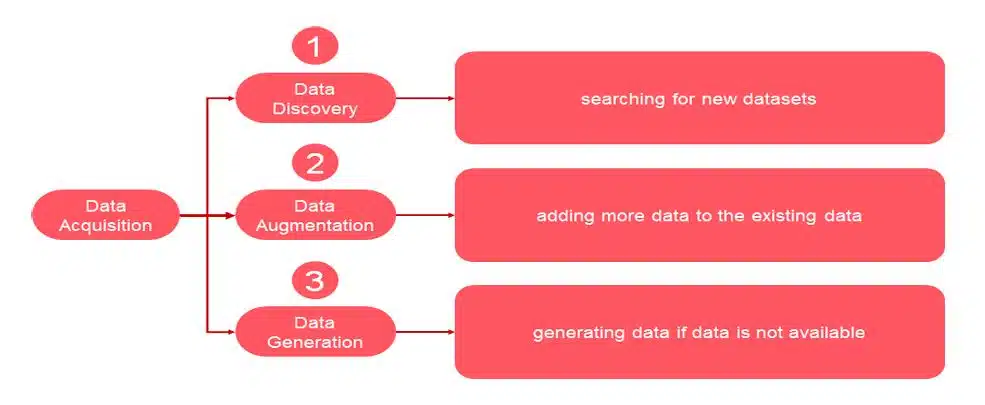 Data Literacy Class 9 AI notes data acquisition involves searching for datasets suitable for training AI models