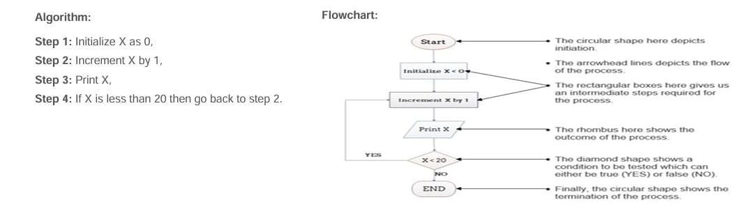 example of flow chart and Algorithm