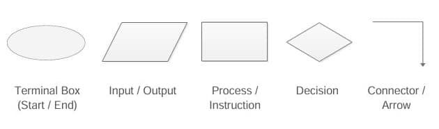 flow chart in programming language