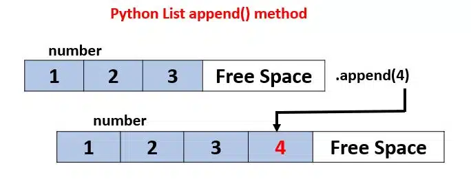 Introduction to Python Class 9 Notes python list append() method