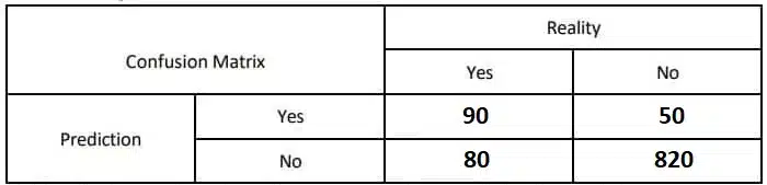 Evaluating Models Class 10 Questions and Answers A credit scoring model is used to predict whether an applicant is likely to default on a loan (1) or not (0)