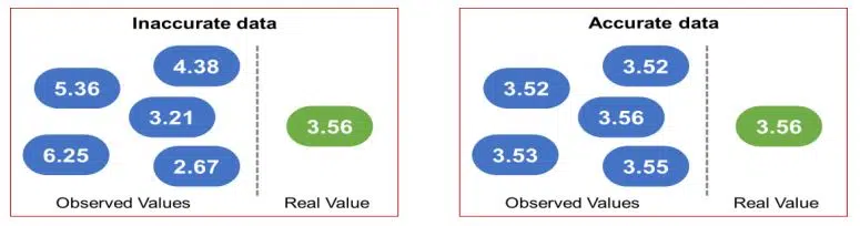 Accuracy helps to indicate