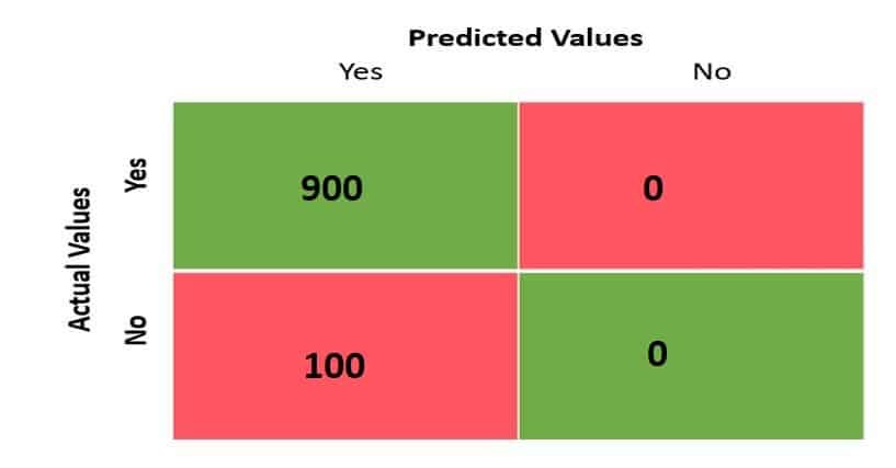 Classification Accuracy Calculation