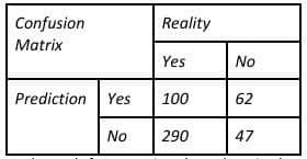 Draw the confusion matrix for the following data 