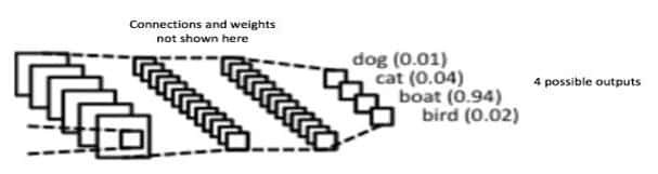 Fully Connected Layer 