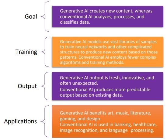 Generative AI vs Conventional AI