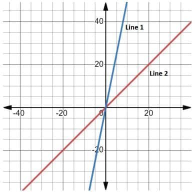 In the given figure which of the two lines is more slanted