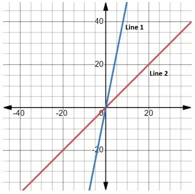 In the given figure which of the two lines is more slanted