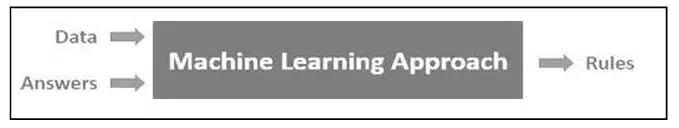 Advance Concepts of Modeling in AI class 10 notes Learning Based Approach