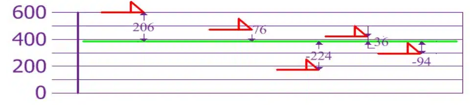Measure the height using variance and standard deviation 2