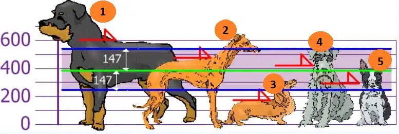 Measure the height using variance and standard deviation 3 1