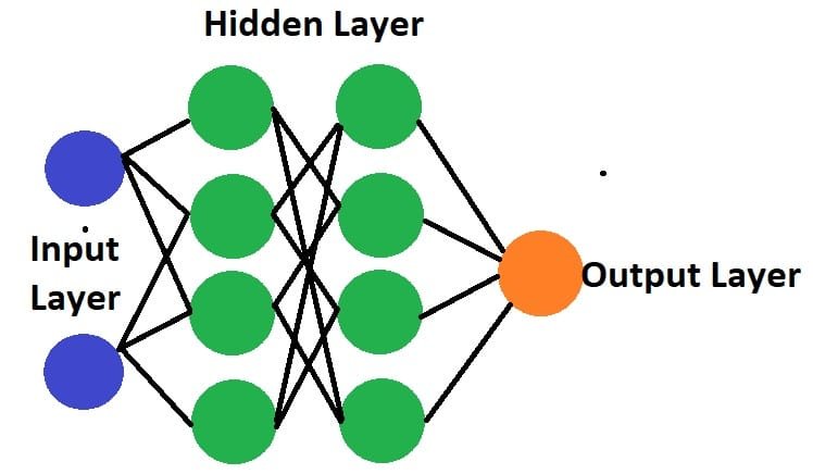 Neural Networks Architecture