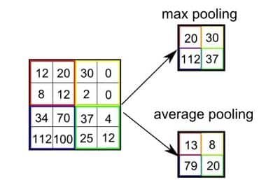 Pooling Layer  