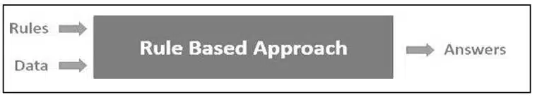 Advance Concepts of Modeling in AI class 10 notes Rule Based Approach