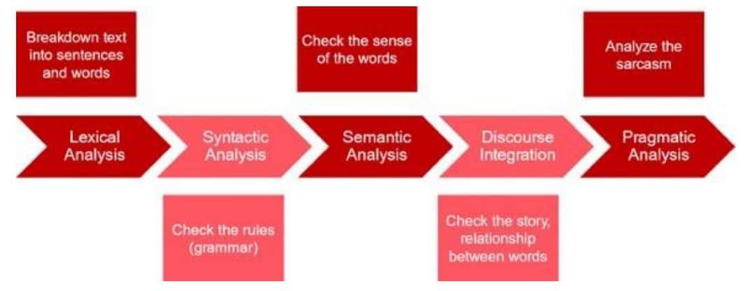 Stages of Natural Language Processing