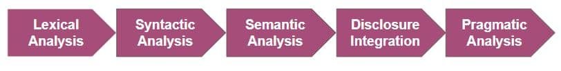 Stages of Natural Language Processing