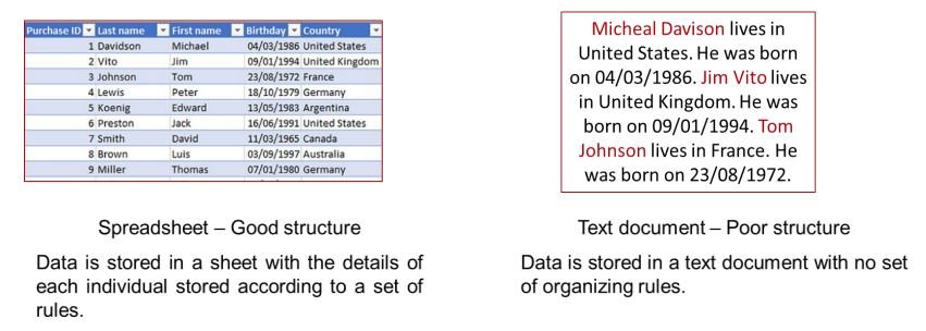 Structure Defines how data is stored