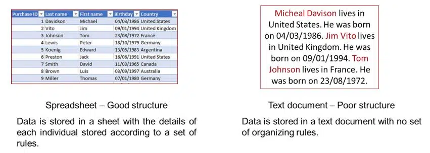 Structure Defines how data is stored