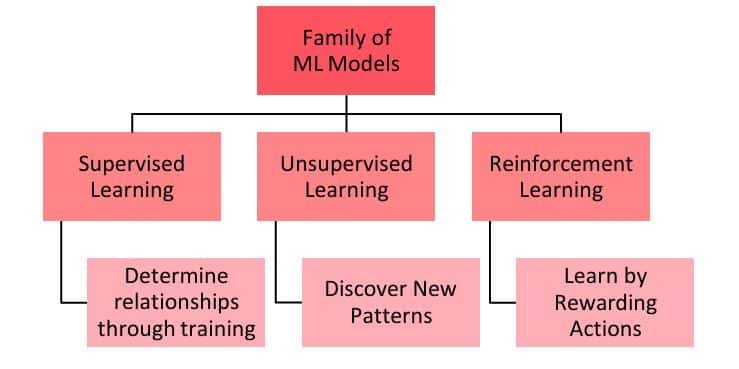 Summary of ML Models