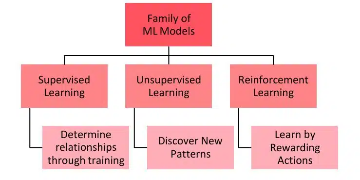 Advance Concepts of Modeling in AI class 10 notes Summary of ML Models