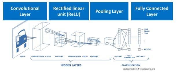 The different layers of a Convolutional Neural Network (CNN)