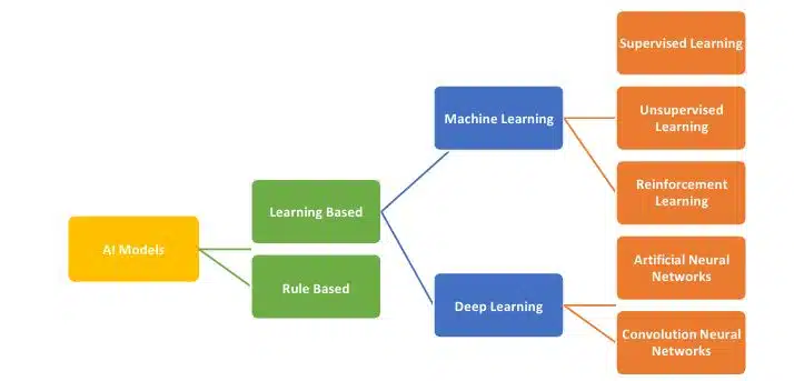 Advance Concepts of Modeling in AI class 10 notes Types of AI Models