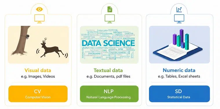 Types of Data used in three domains of AI