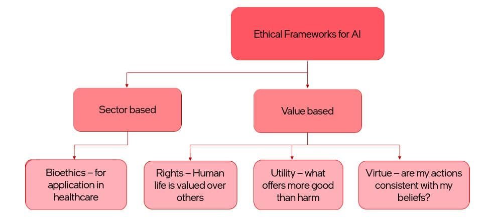 Types of Ethical Frameworks