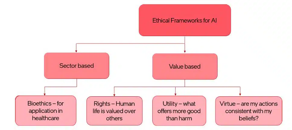 Revisiting AI Project Cycle class 10 notes Types of Ethical Frameworks