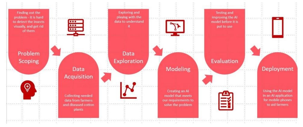 What is AI project cycle mapping