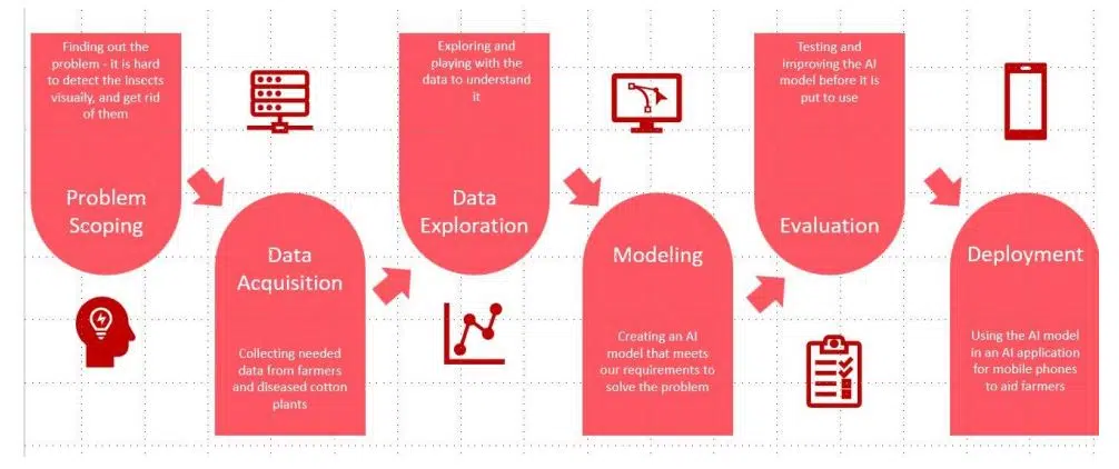 What is AI project cycle mapping