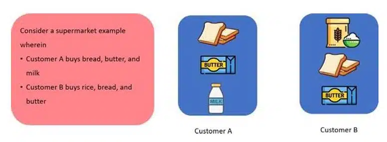 Advance Concepts of Modeling in AI class 10 notes What is Association in ai