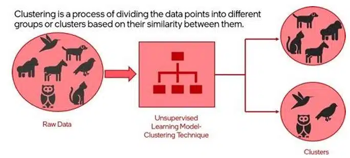Advance Concepts of Modeling in AI class 10 notes What is Clustering in ai