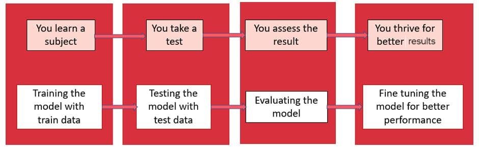 What is evaluation