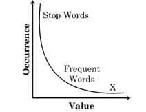 With reference to NLP consider the following plot of occurrence of words versus their value