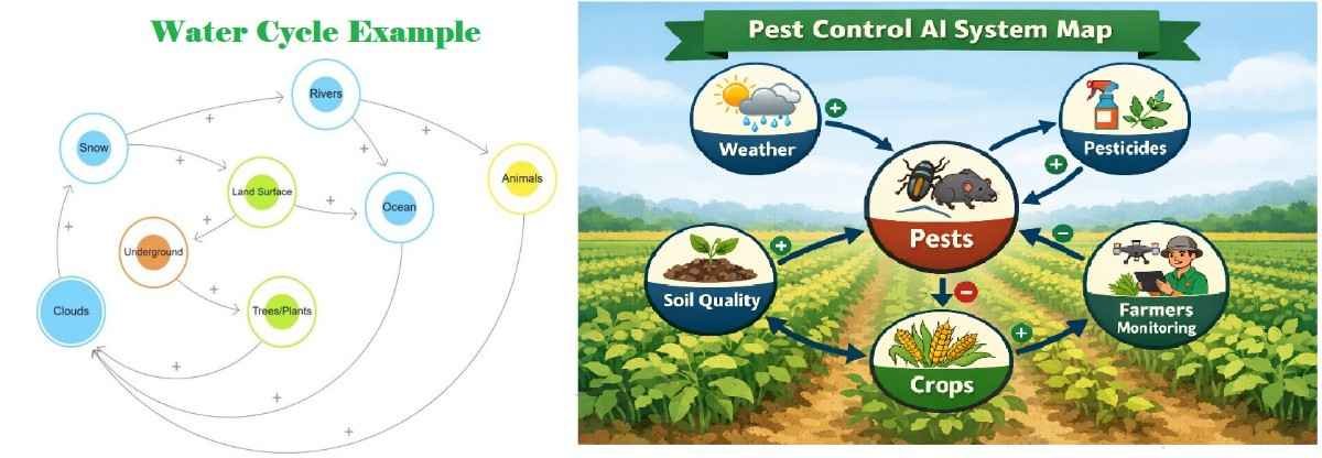 ai example using water cycle