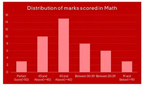 Data Literacy Class 9 AI notes bar graphs in data visualization